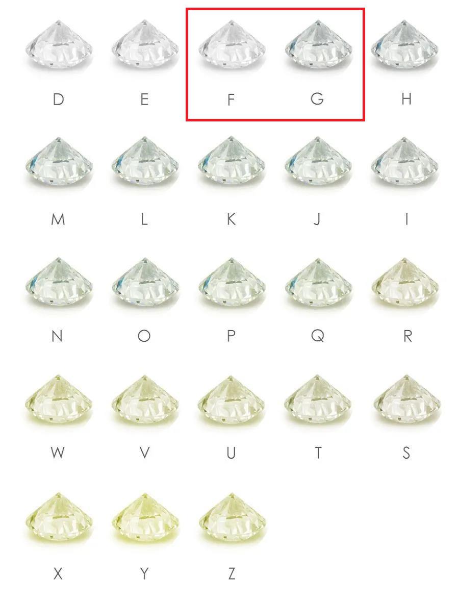 gia(美国宝石学院)将钻石颜色分为11个级别,从高到低分别用d,e,f,g,h