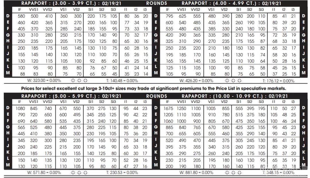 2021年2月19日最新rapaport钻石报价表图文