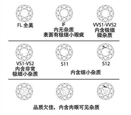 分享钻石纯度等级对照表