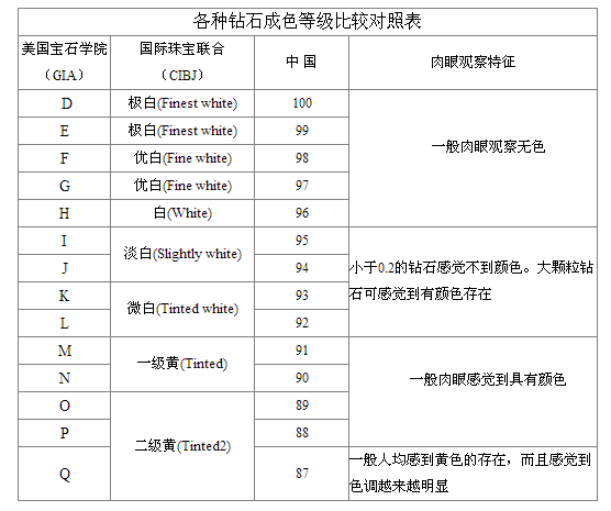 钻石成色等级对照表