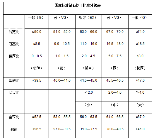 钻石切工分级 钻石切工等级数据