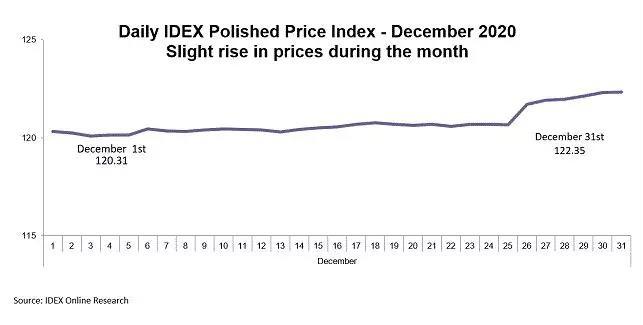 Idex 十二月成品钻石价格恢复至疫情前水平 我爱钻石网官网