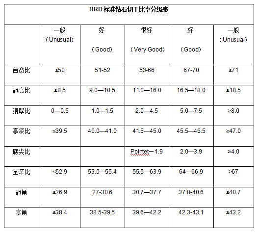 钻石切工分级 钻石切工等级数据