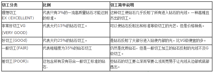 ags钻石切工等级对照表(钻石切工等级表3ex和vg)