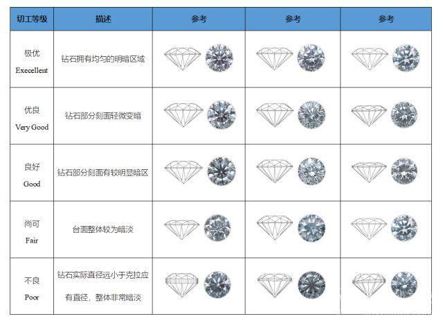 钻石切工fair是什么意思fair钻石切工可以买吗