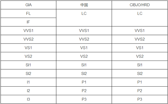 钻石净度是vvs1(钻石净度是在几倍放大镜)