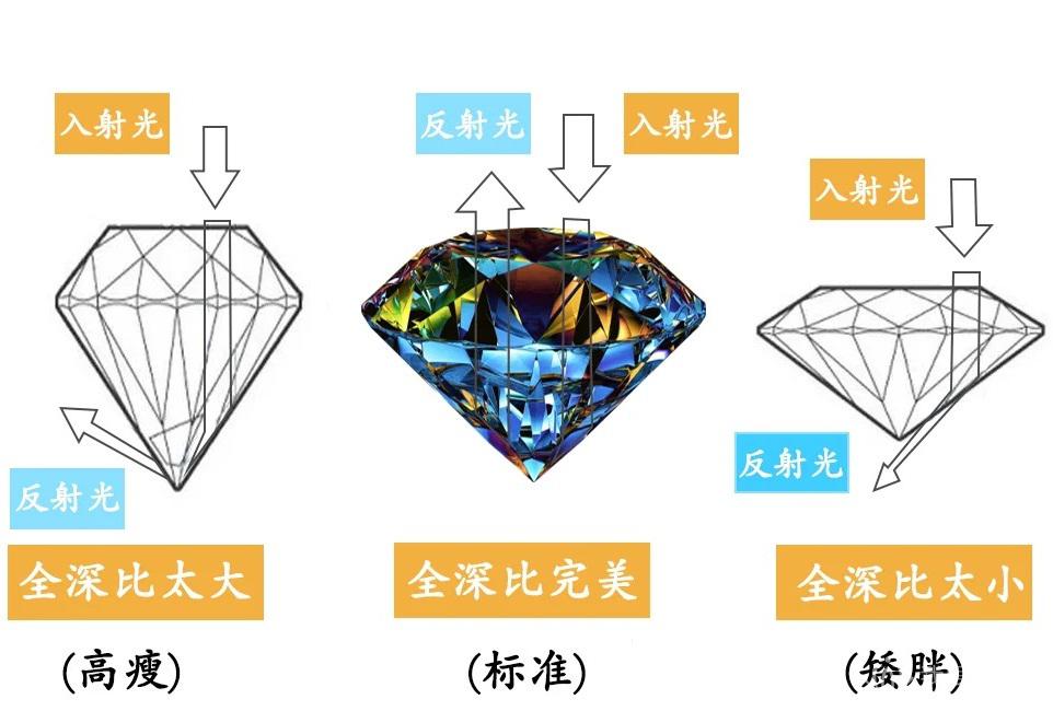 钻石腰厚3%和3.5%的简单介绍