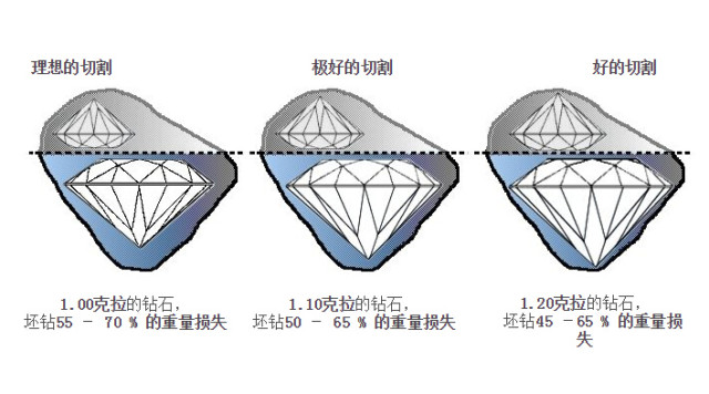 钻石切割的五个级别(钻石的切割工艺等级怎么分)