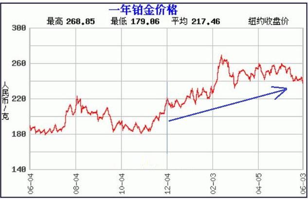 铂金国际价格走势图(国际铂金价格实时走势图18日)