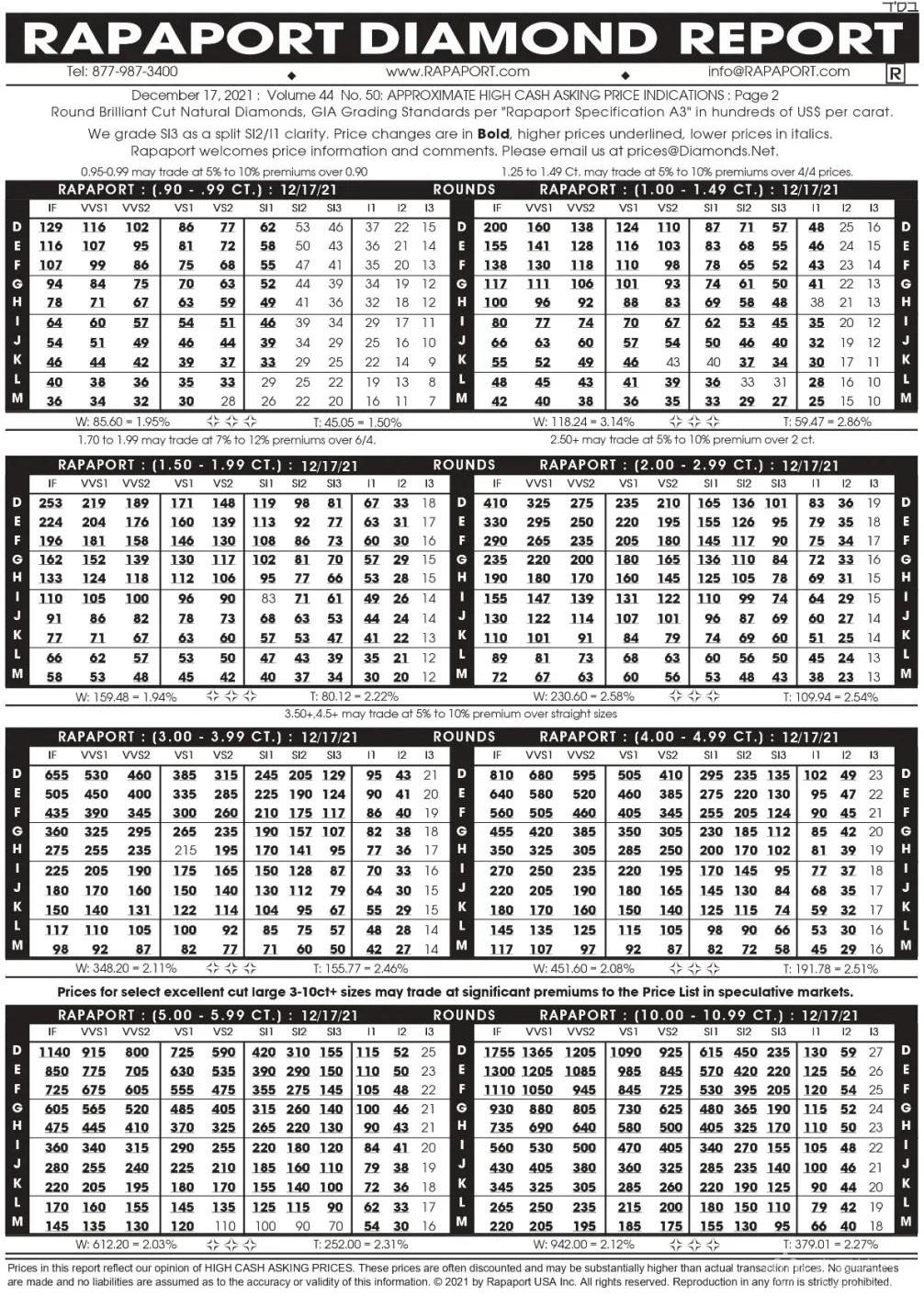 最新2021年12月17日rapaport国际钻石报价单图文