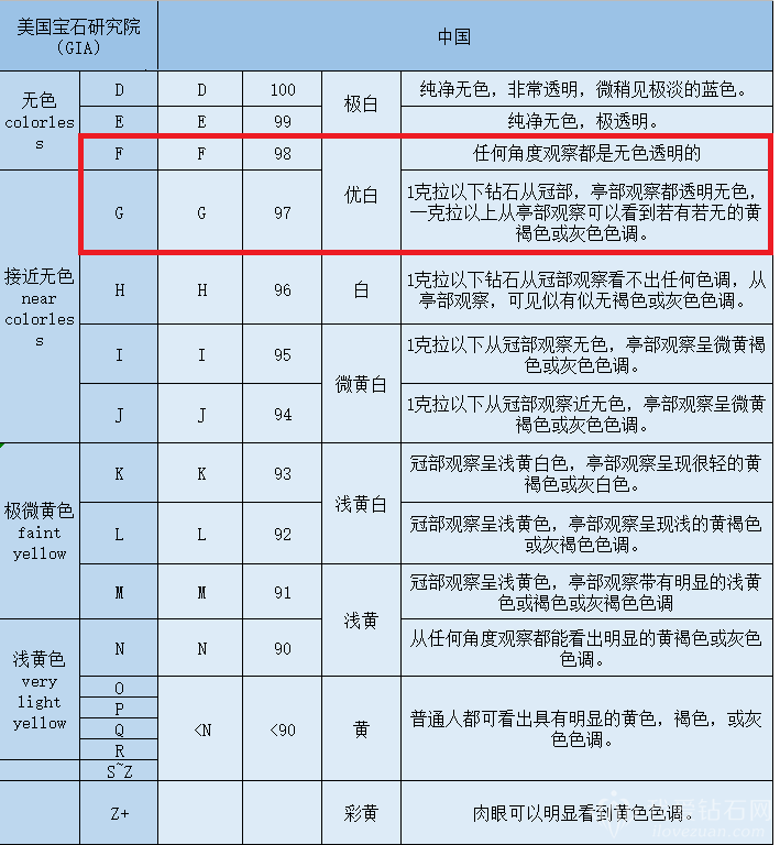 钻石fg色vs精度(钻石f色和g色的区别)