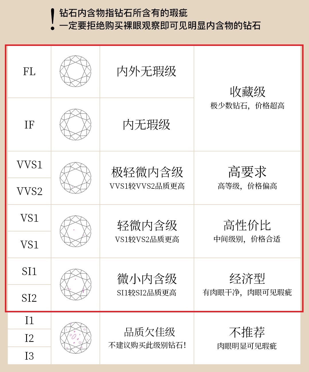 净度级别大的钻石肯定贵吗(净度级别对钻石的价值影响最大)