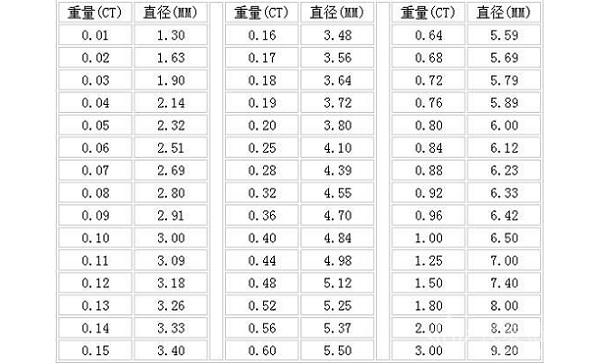 钻石尺寸重量对照表图片