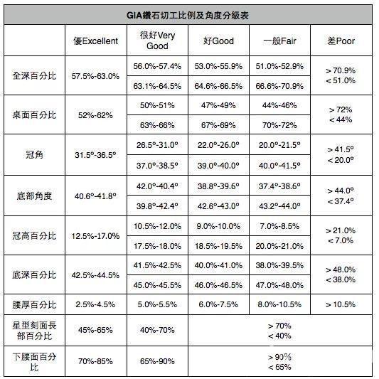 钻石深度百分比台面百分比(钻石全深比和台面比理想比例)