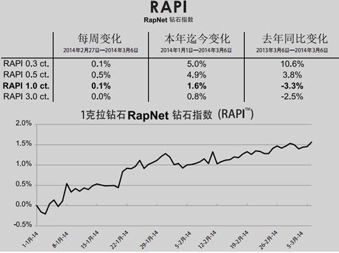 年後1克拉裸鑽的價格上漲0.3% – 我愛鑽石網官網