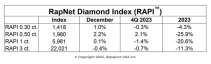 天然钻石价格小幅回升，0.50克拉涨势迅猛
